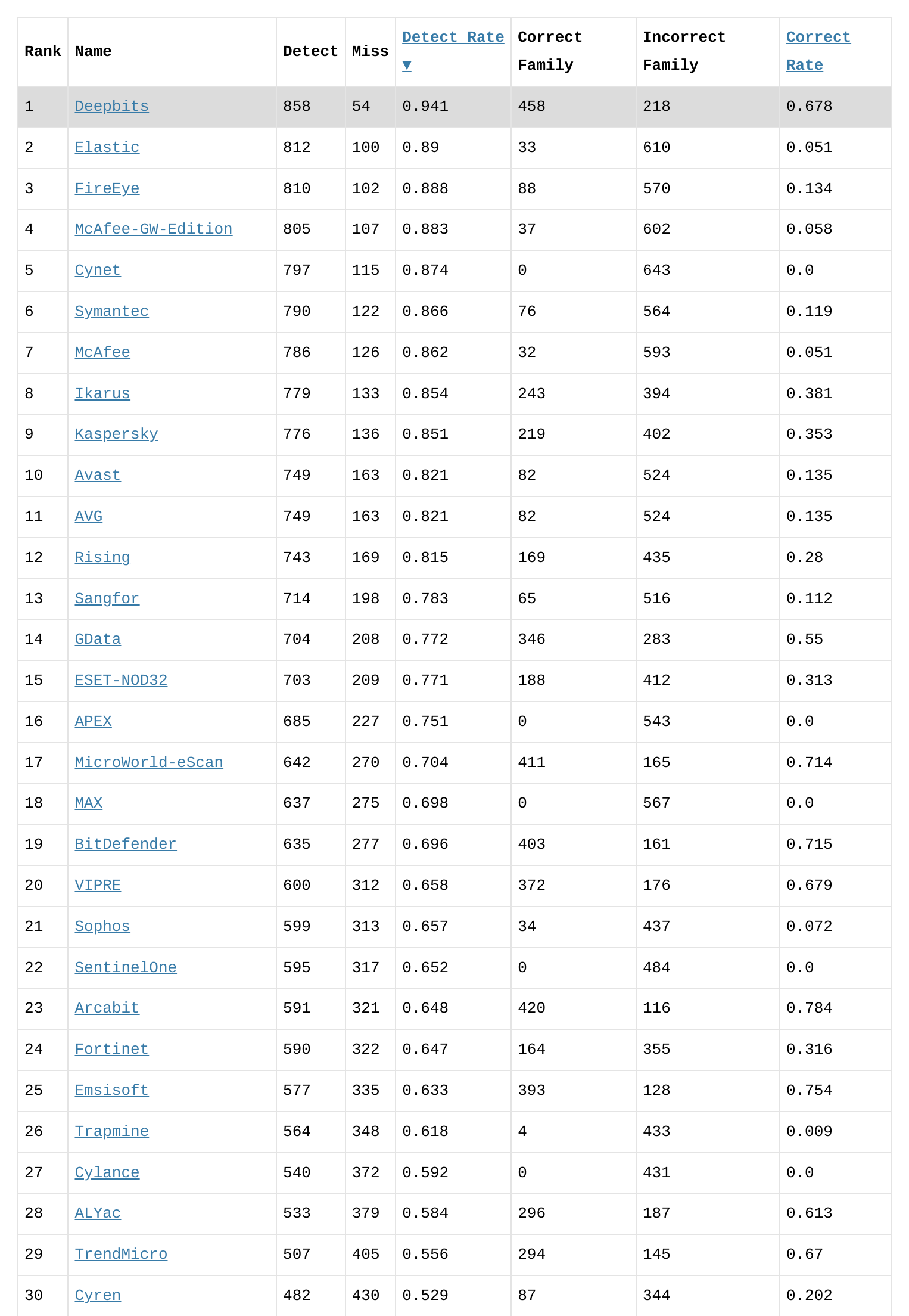 Figure 6. Ranking of Engines for Newly Discovered Malware